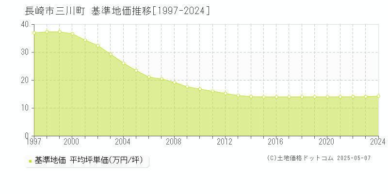 三川町(長崎市)の基準地価推移グラフ(坪単価)[1997-2024年]