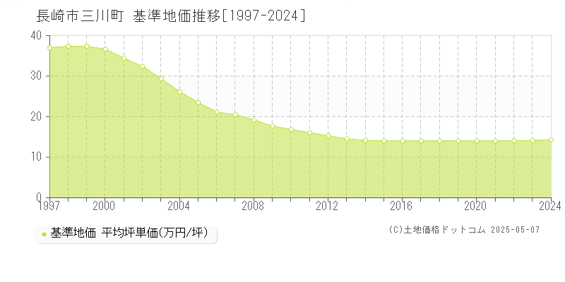 長崎市三川町の基準地価推移グラフ 