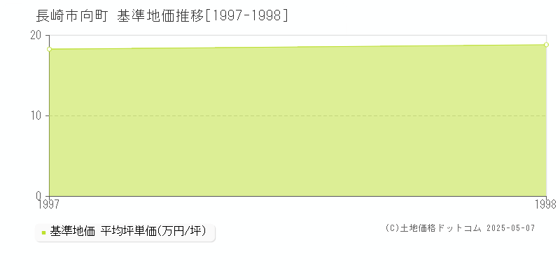 向町(長崎市)の基準地価推移グラフ(坪単価)[1997-1998年]