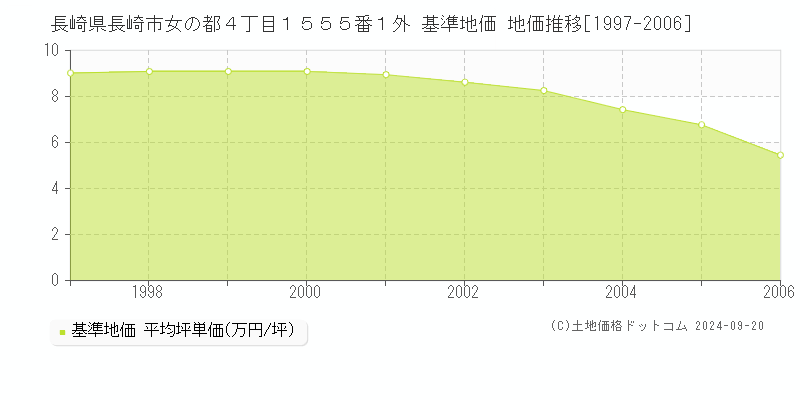 長崎県長崎市女の都４丁目１５５５番１外 基準地価 地価推移[1997-2006]