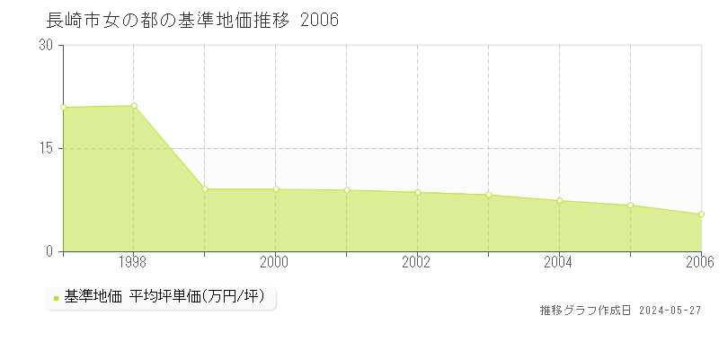 長崎市女の都の基準地価推移グラフ 