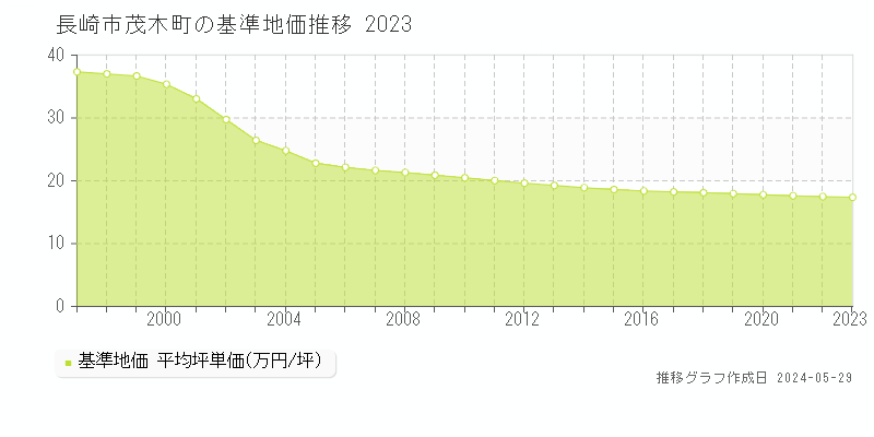 長崎市茂木町の基準地価推移グラフ 