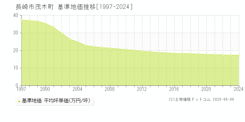 茂木町(長崎市)の基準地価推移グラフ(坪単価)[1997-2024年]