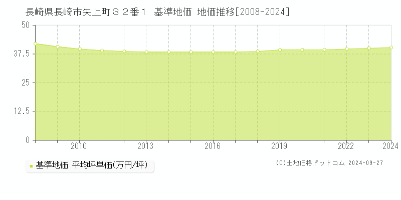 長崎県長崎市矢上町３２番１ 基準地価 地価推移[2008-2024]