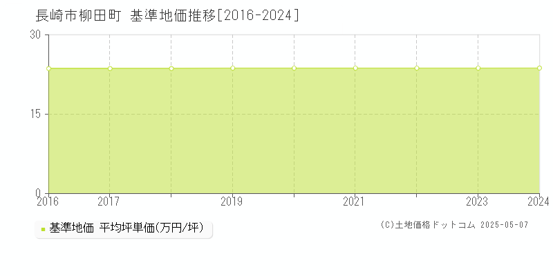 柳田町(長崎市)の基準地価推移グラフ(坪単価)[2016-2024年]