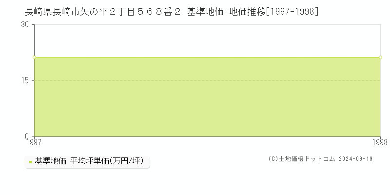 長崎県長崎市矢の平２丁目５６８番２ 基準地価 地価推移[1997-1998]