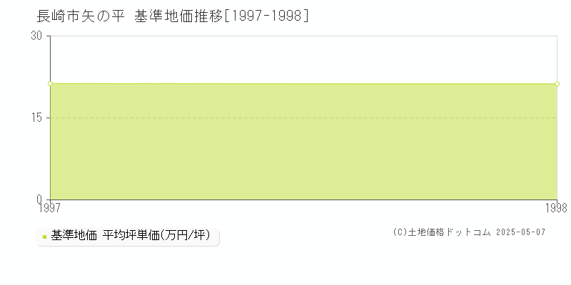 矢の平(長崎市)の基準地価推移グラフ(坪単価)[1997-1998年]
