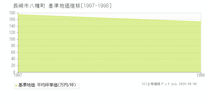 八幡町(長崎市)の基準地価推移グラフ(坪単価)[1997-1998年]
