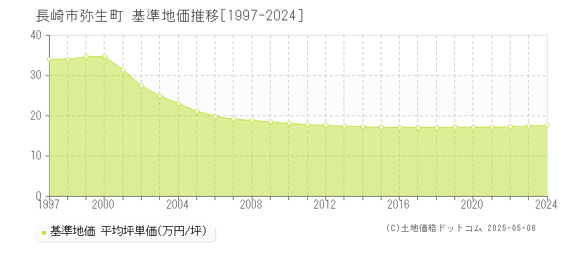 弥生町(長崎市)の基準地価推移グラフ(坪単価)[1997-2024年]