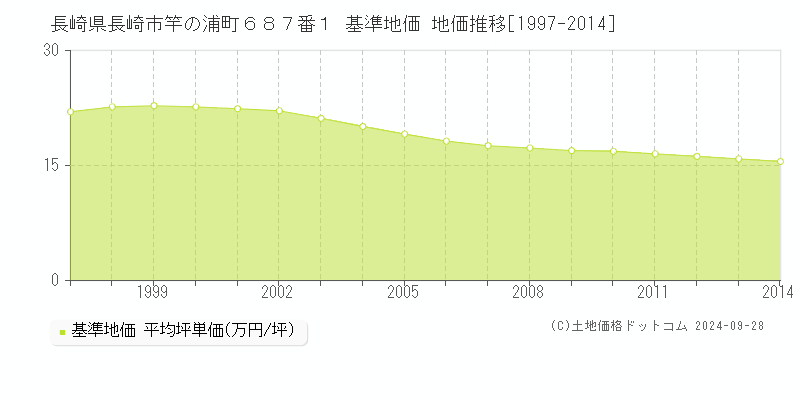 長崎県長崎市竿の浦町６８７番１ 基準地価 地価推移[1997-2014]