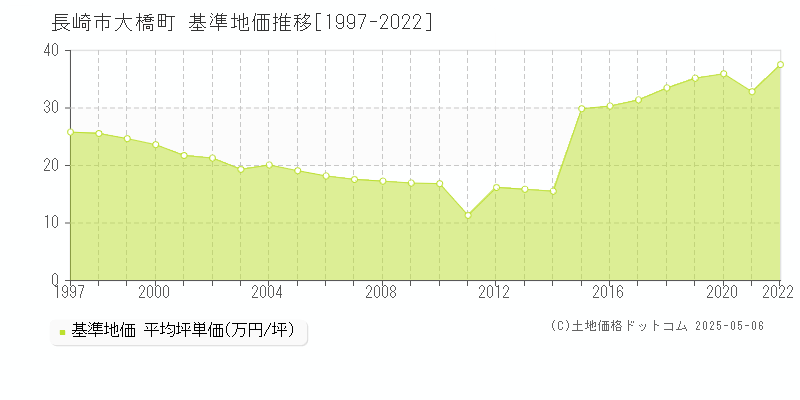 大橋町(長崎市)の基準地価推移グラフ(坪単価)[1997-2022年]