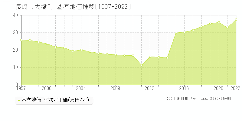 長崎市大橋町の基準地価推移グラフ 