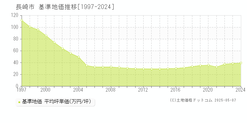 長崎市(長崎県)の基準地価推移グラフ(坪単価)[1997-2024年]