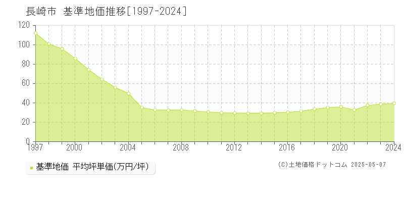 長崎市の基準地価推移グラフ 