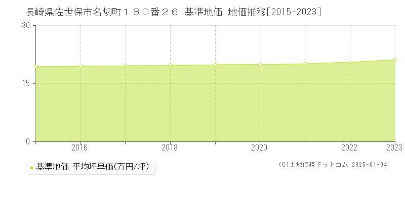 長崎県佐世保市名切町１８０番２６ 基準地価 地価推移[2015-2023]