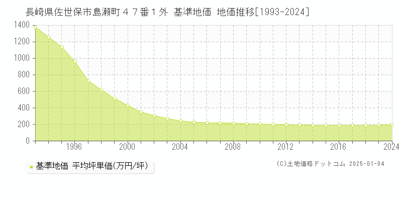 長崎県佐世保市島瀬町４７番１外 基準地価 地価推移[1993-2024]