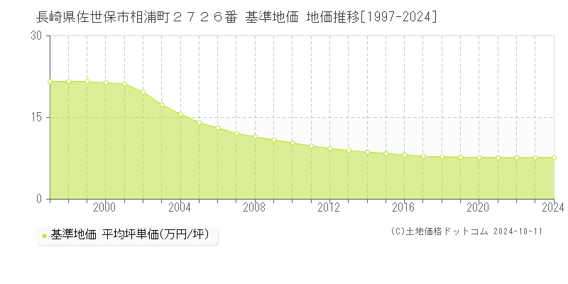 長崎県佐世保市相浦町２７２６番 基準地価 地価推移[1997-2024]