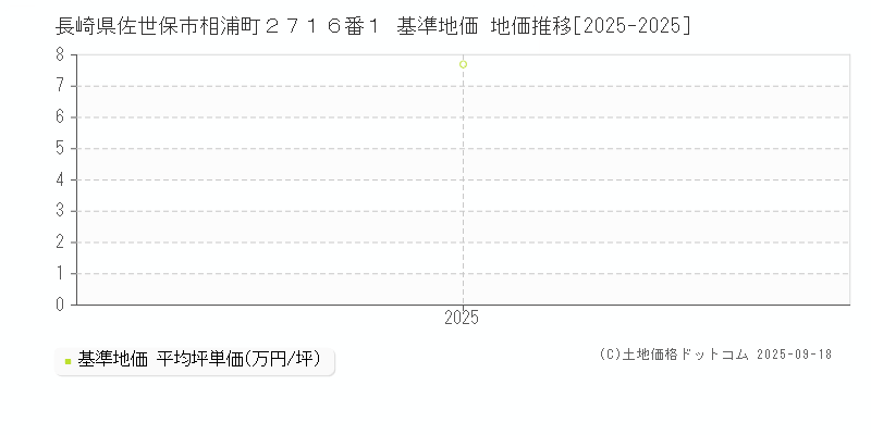 長崎県佐世保市相浦町２７１６番１ 基準地価 地価推移[2025-2025]