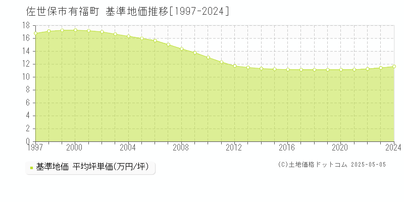 有福町(佐世保市)の基準地価推移グラフ(坪単価)[1997-2024年]