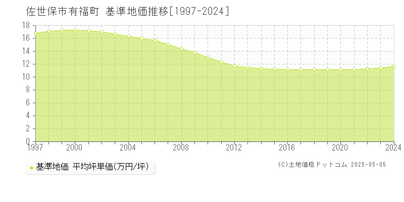 佐世保市有福町の基準地価推移グラフ 