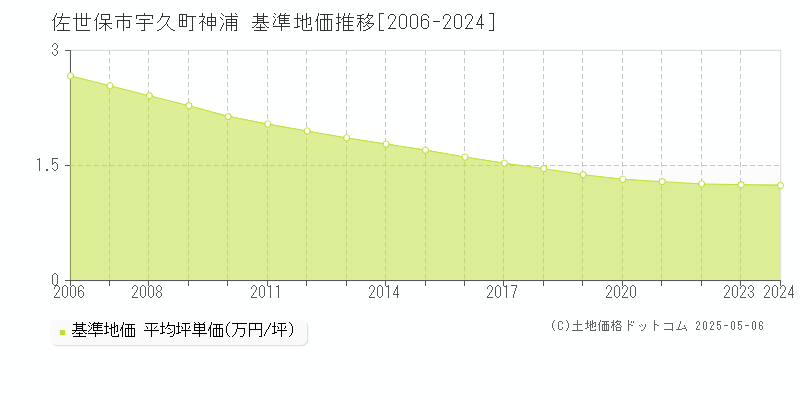 宇久町神浦(佐世保市)の基準地価推移グラフ(坪単価)[2006-2024年]