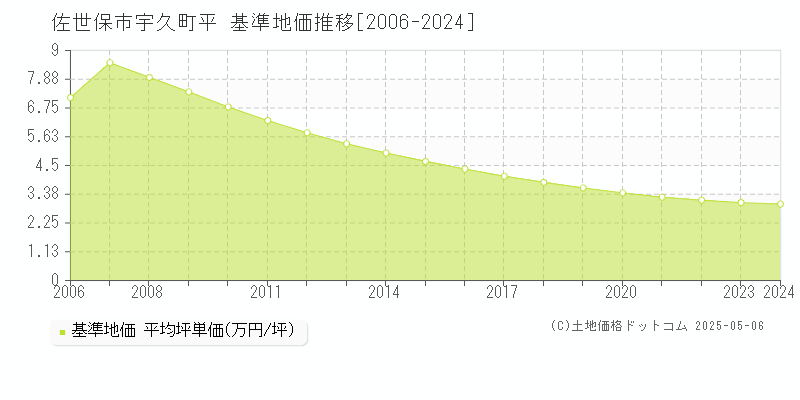 宇久町平(佐世保市)の基準地価推移グラフ(坪単価)[2006-2024年]