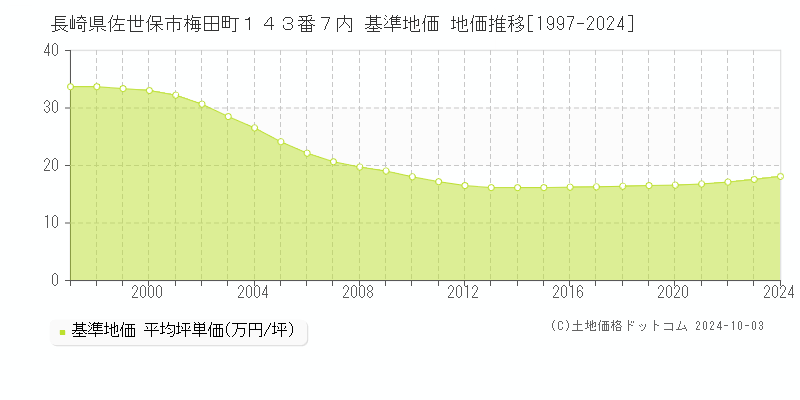 長崎県佐世保市梅田町１４３番７内 基準地価 地価推移[1997-2024]