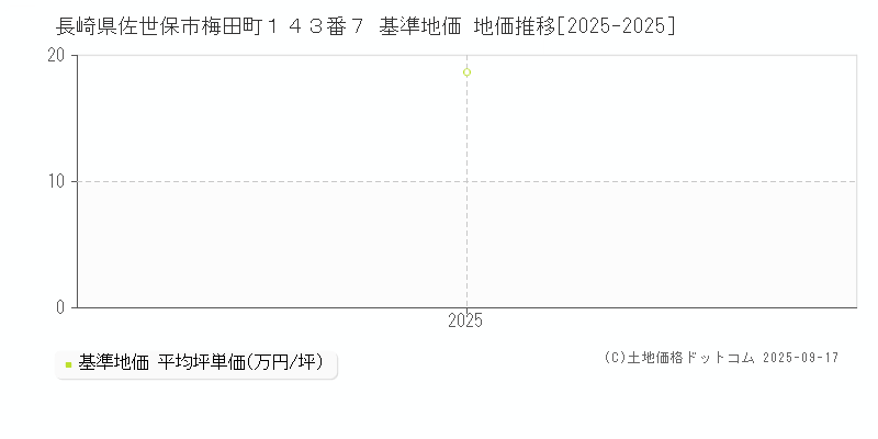 長崎県佐世保市梅田町１４３番７ 基準地価 地価推移[2025-2025]