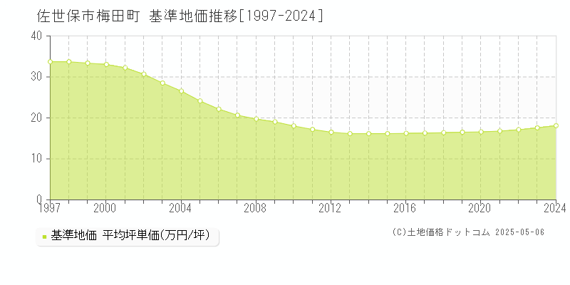 梅田町(佐世保市)の基準地価推移グラフ(坪単価)[1997-2024年]