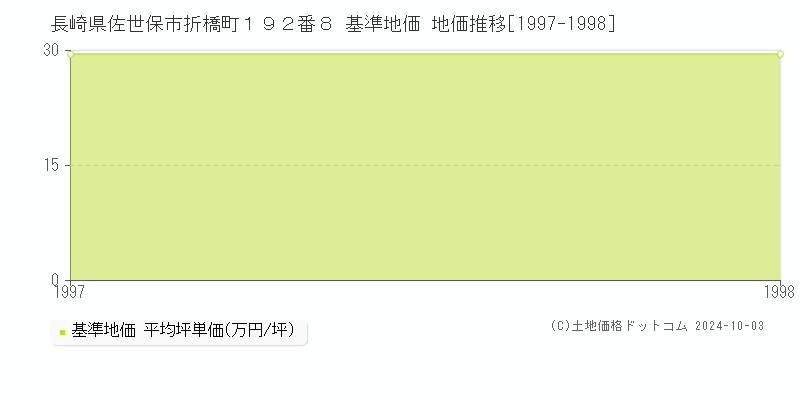 長崎県佐世保市折橋町１９２番８ 基準地価 地価推移[1997-1998]