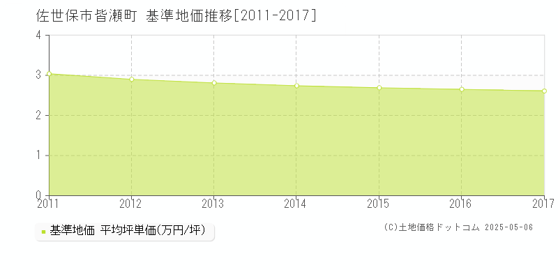 皆瀬町(佐世保市)の基準地価推移グラフ(坪単価)[2011-2017年]