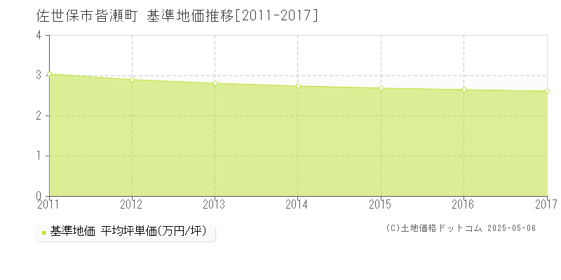 佐世保市皆瀬町の基準地価推移グラフ 