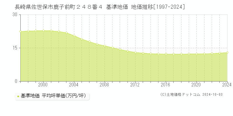 長崎県佐世保市鹿子前町２４８番４ 基準地価 地価推移[1997-2024]
