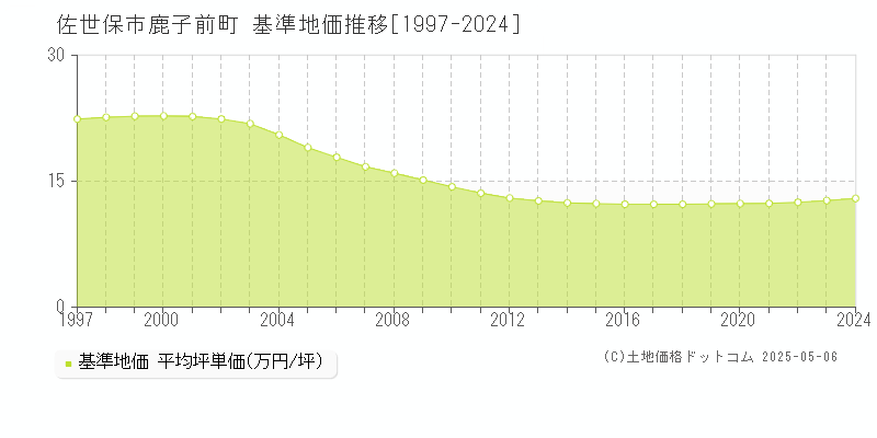 鹿子前町(佐世保市)の基準地価推移グラフ(坪単価)[1997-2024年]