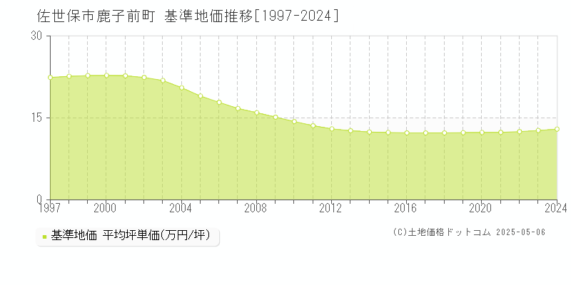 佐世保市鹿子前町の基準地価推移グラフ 