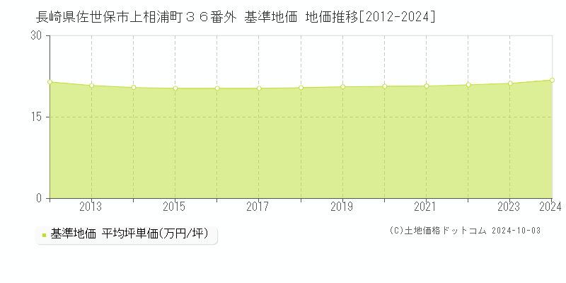 長崎県佐世保市上相浦町３６番外 基準地価 地価推移[2012-2024]