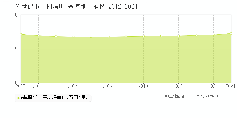 上相浦町(佐世保市)の基準地価推移グラフ(坪単価)[2012-2024年]