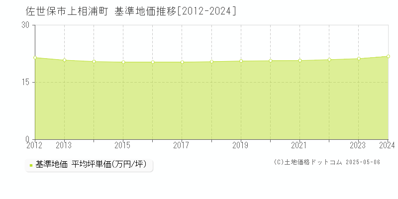 佐世保市上相浦町の基準地価推移グラフ 