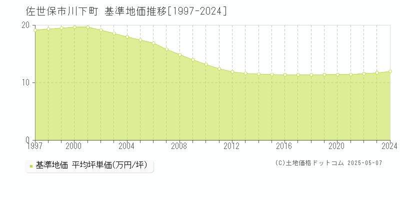 川下町(佐世保市)の基準地価推移グラフ(坪単価)[1997-2024年]