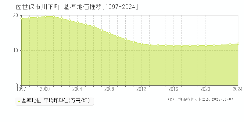 佐世保市川下町の基準地価推移グラフ 