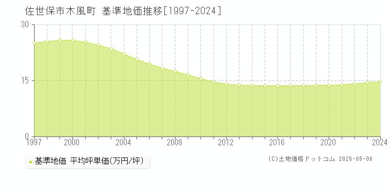 木風町(佐世保市)の基準地価推移グラフ(坪単価)[1997-2024年]
