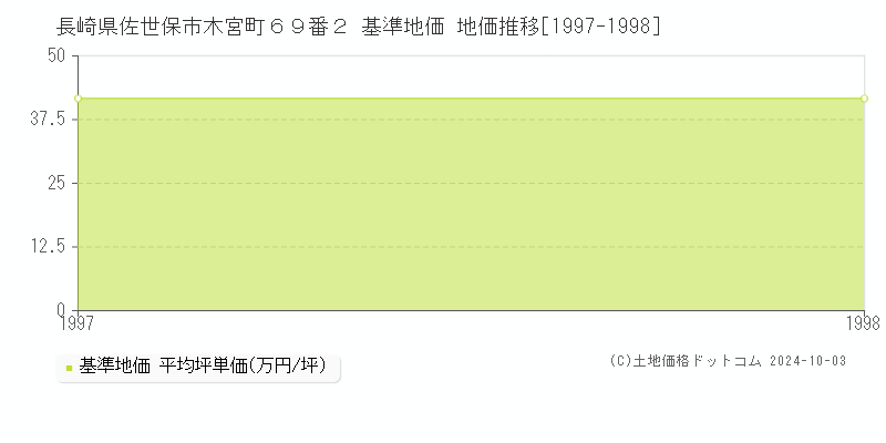 長崎県佐世保市木宮町６９番２ 基準地価 地価推移[1997-1998]
