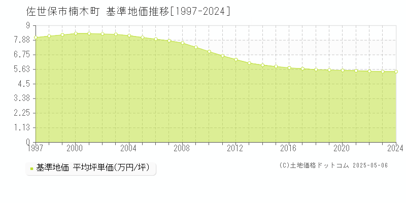 楠木町(佐世保市)の基準地価推移グラフ(坪単価)[1997-2024年]