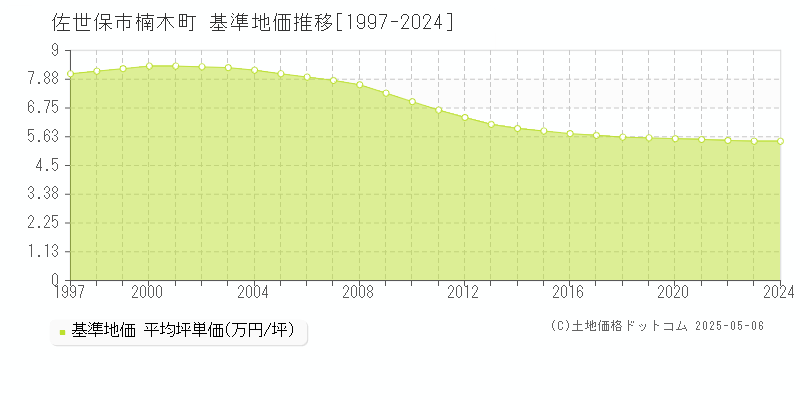 佐世保市楠木町の基準地価推移グラフ 