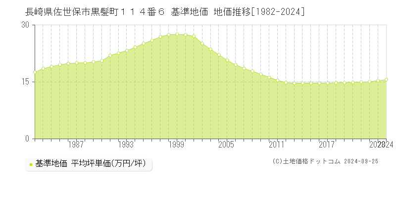 長崎県佐世保市黒髪町１１４番６ 基準地価 地価推移[1982-2024]
