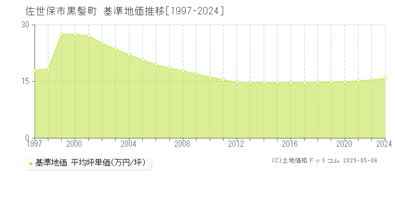 黒髪町(佐世保市)の基準地価推移グラフ(坪単価)[1997-2024年]