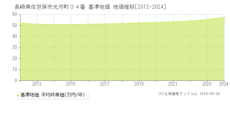 長崎県佐世保市光月町３４番 基準地価 地価推移[2012-2024]