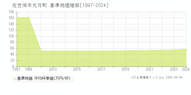 光月町(佐世保市)の基準地価推移グラフ(坪単価)[1997-2024年]