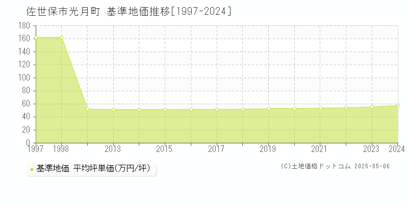 佐世保市光月町の基準地価推移グラフ 