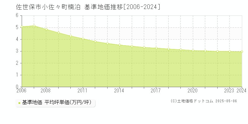 小佐々町楠泊(佐世保市)の基準地価推移グラフ(坪単価)[2006-2024年]